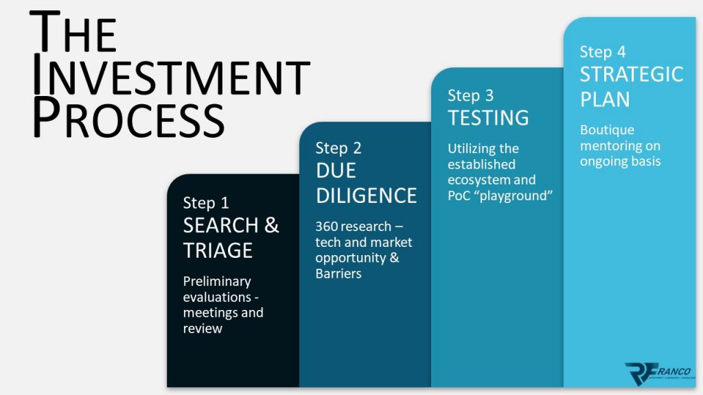 the investment process